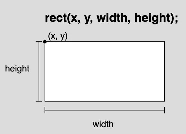 A diagram of a rectangle with a horizontal length labeled “width”, vertical length labeled “height”, and a point in the top left corner labeled “(x,y)”. The syntax for using the rect() function is displayed above the diagram as: “rect(x, y, width, height);”